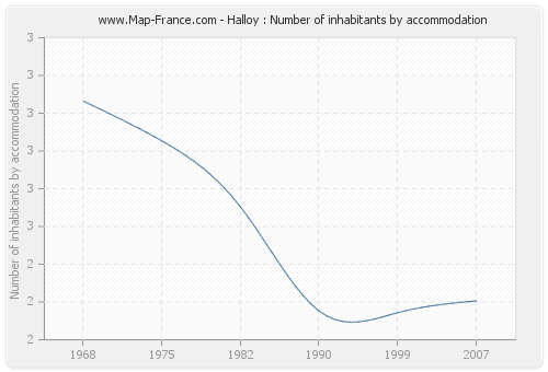 Halloy : Number of inhabitants by accommodation