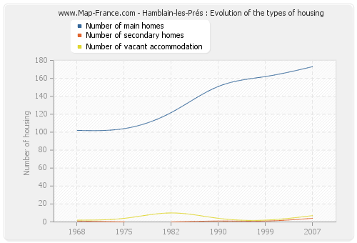 Hamblain-les-Prés : Evolution of the types of housing