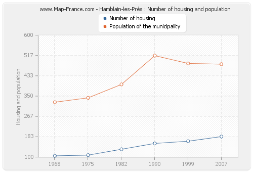 Hamblain-les-Prés : Number of housing and population