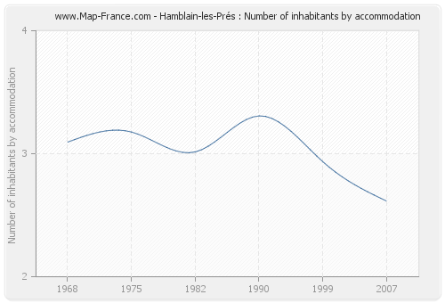 Hamblain-les-Prés : Number of inhabitants by accommodation