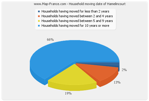 Household moving date of Hamelincourt