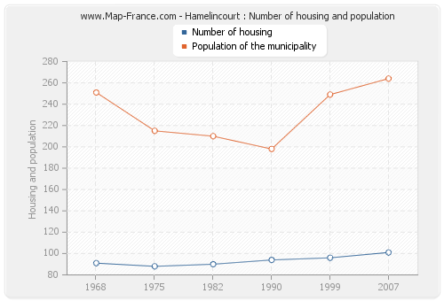 Hamelincourt : Number of housing and population