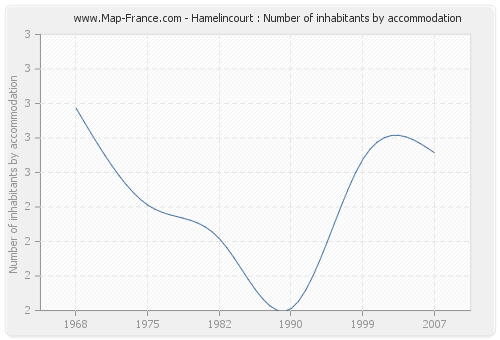 Hamelincourt : Number of inhabitants by accommodation