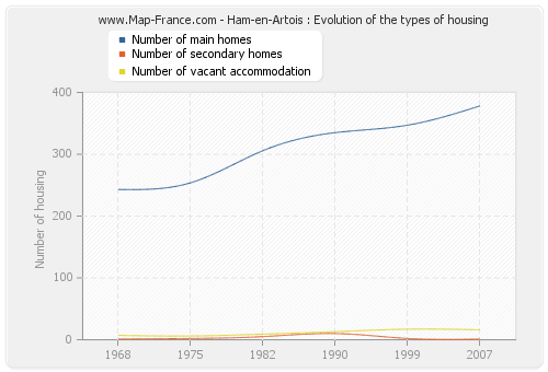 Ham-en-Artois : Evolution of the types of housing