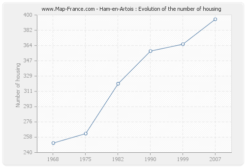 Ham-en-Artois : Evolution of the number of housing