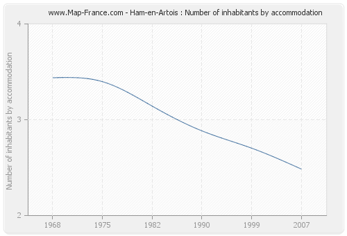 Ham-en-Artois : Number of inhabitants by accommodation