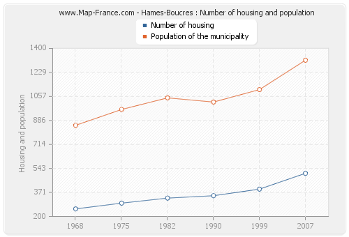 Hames-Boucres : Number of housing and population