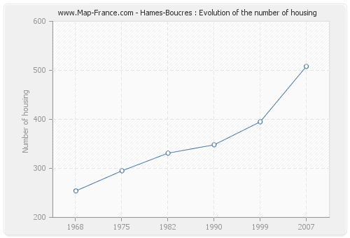 Hames-Boucres : Evolution of the number of housing