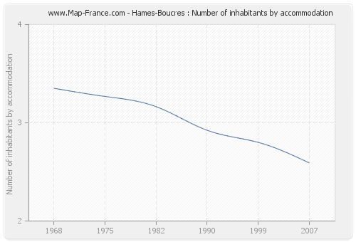 Hames-Boucres : Number of inhabitants by accommodation