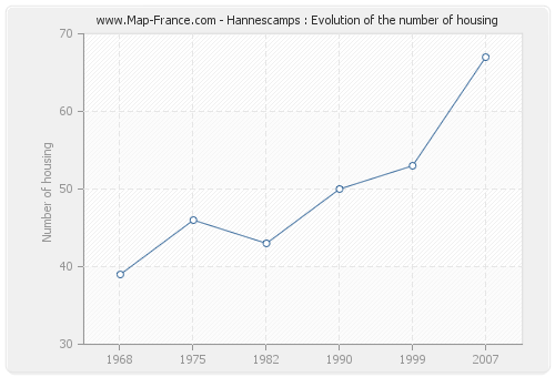 Hannescamps : Evolution of the number of housing