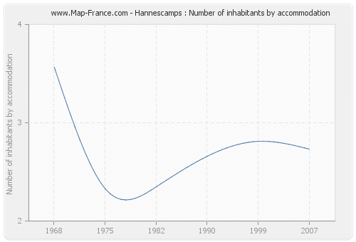 Hannescamps : Number of inhabitants by accommodation