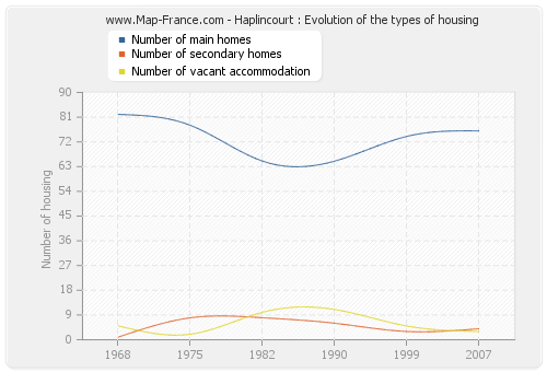 Haplincourt : Evolution of the types of housing