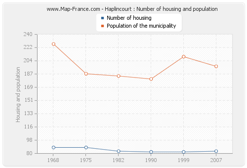 Haplincourt : Number of housing and population