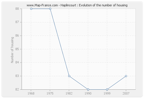 Haplincourt : Evolution of the number of housing