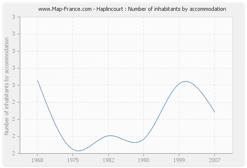 Haplincourt : Number of inhabitants by accommodation
