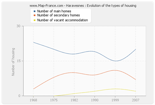 Haravesnes : Evolution of the types of housing