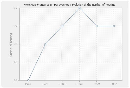 Haravesnes : Evolution of the number of housing