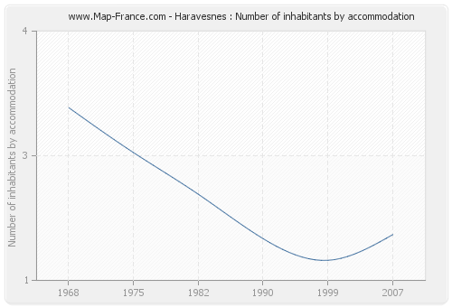 Haravesnes : Number of inhabitants by accommodation