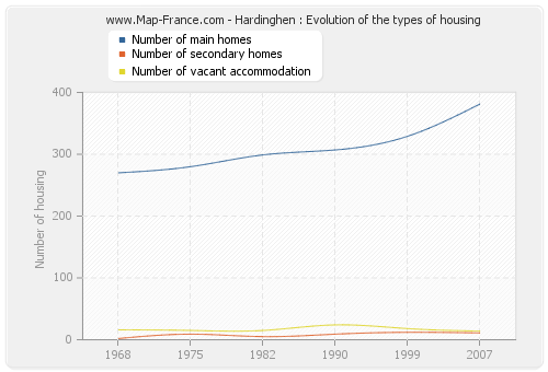 Hardinghen : Evolution of the types of housing