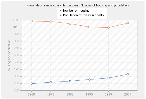 Hardinghen : Number of housing and population