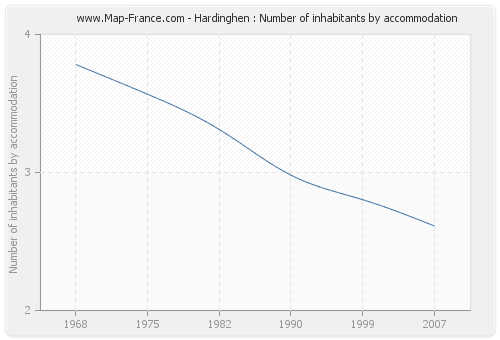 Hardinghen : Number of inhabitants by accommodation