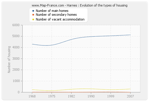 Harnes : Evolution of the types of housing