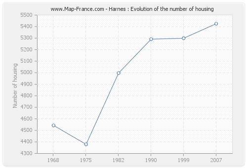 Harnes : Evolution of the number of housing