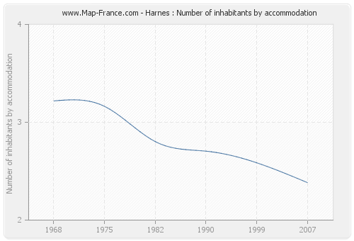 Harnes : Number of inhabitants by accommodation