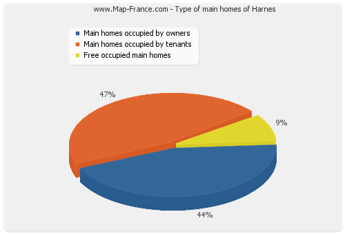 Type of main homes of Harnes