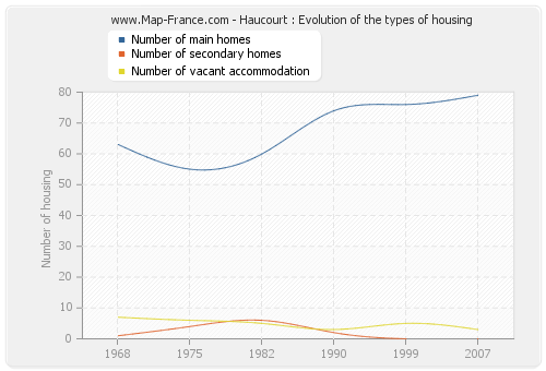 Haucourt : Evolution of the types of housing