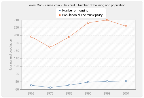 Haucourt : Number of housing and population