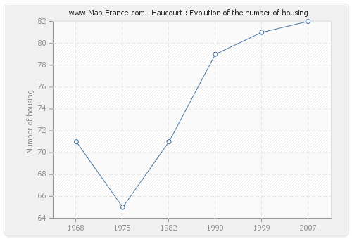 Haucourt : Evolution of the number of housing