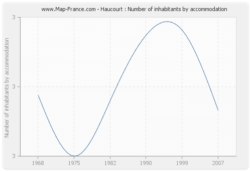 Haucourt : Number of inhabitants by accommodation