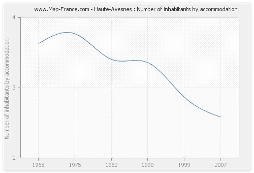 Haute-Avesnes : Number of inhabitants by accommodation