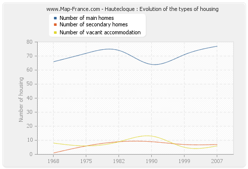 Hautecloque : Evolution of the types of housing