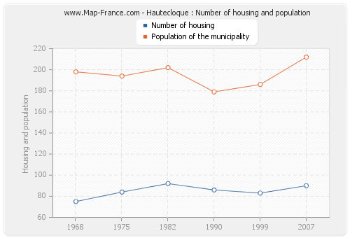 Hautecloque : Number of housing and population