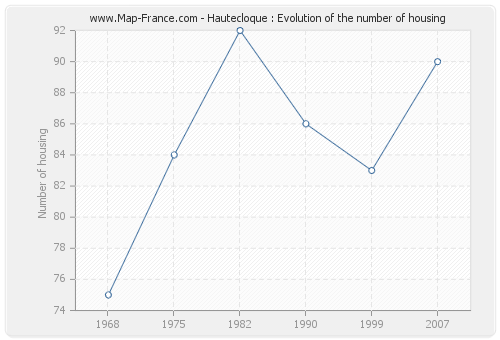 Hautecloque : Evolution of the number of housing