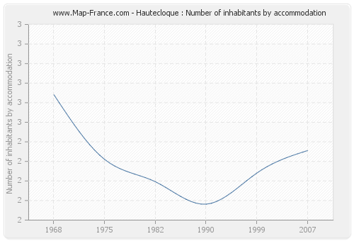 Hautecloque : Number of inhabitants by accommodation