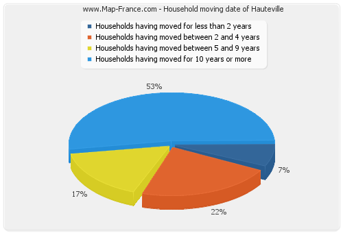 Household moving date of Hauteville