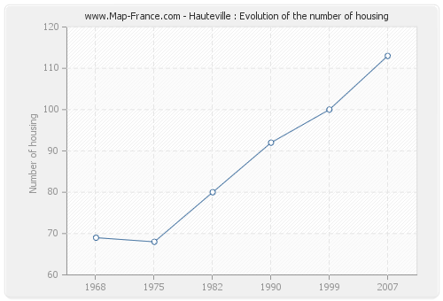 Hauteville : Evolution of the number of housing