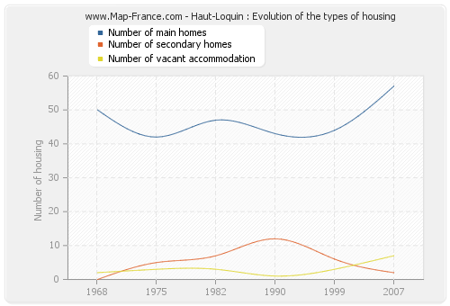 Haut-Loquin : Evolution of the types of housing