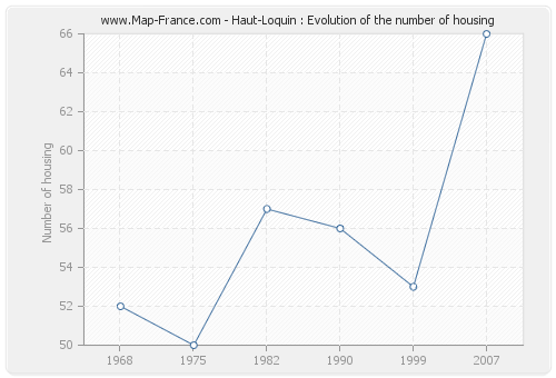 Haut-Loquin : Evolution of the number of housing