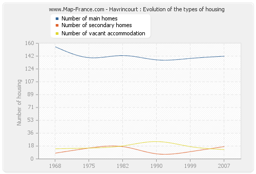 Havrincourt : Evolution of the types of housing