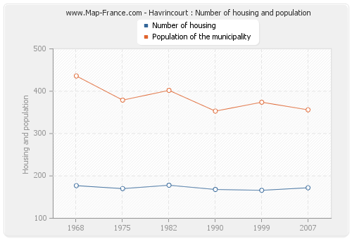 Havrincourt : Number of housing and population