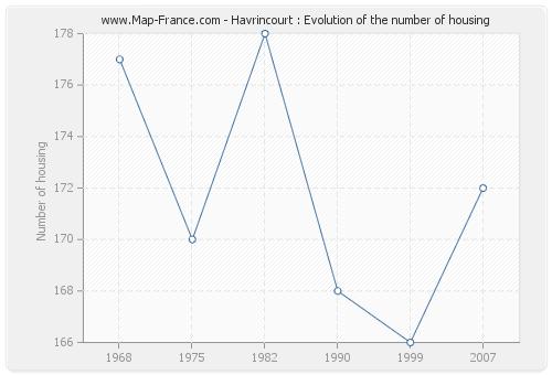 Havrincourt : Evolution of the number of housing