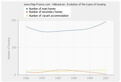 Hébuterne : Evolution of the types of housing