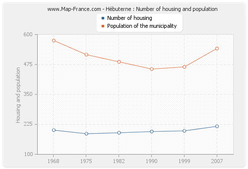 Hébuterne : Number of housing and population