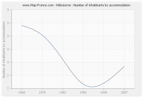 Hébuterne : Number of inhabitants by accommodation