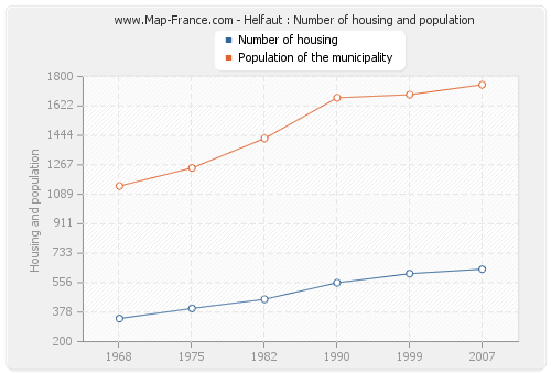 Helfaut : Number of housing and population