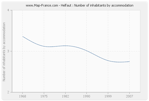 Helfaut : Number of inhabitants by accommodation